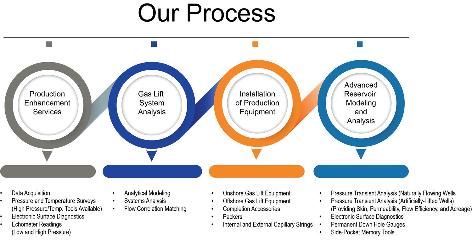 Our Process